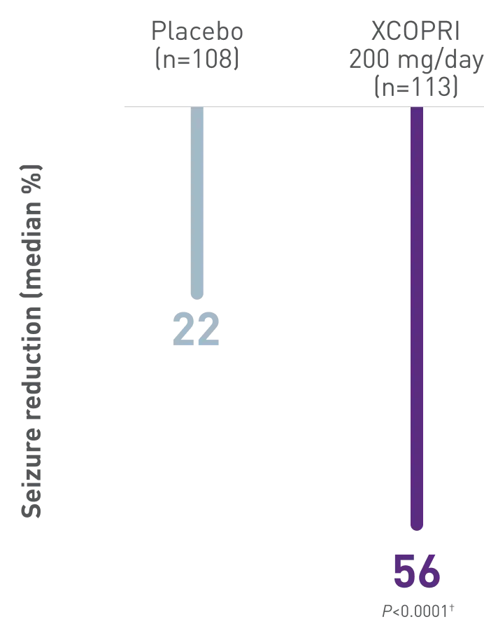 Bar Graph Representing Placebo vs. XCOPRI Seizure Reduction