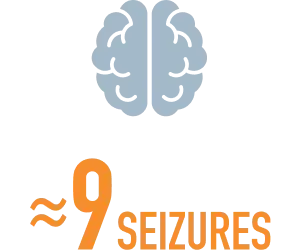 Statistic Icon Representing Median Baseline Frequency of About 9 Seizures