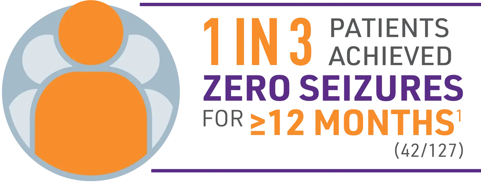 Icon representing 1 to 3 concomitant anti seizure medications not controlling seizures at baseline