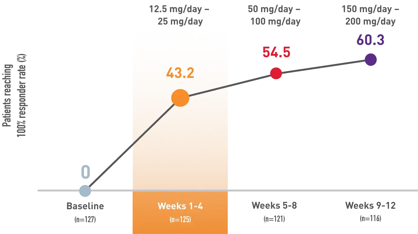 Graph showing percentage of XCOPRI patients achieving zero seizures in first 4 weeks with dosage increasing over time